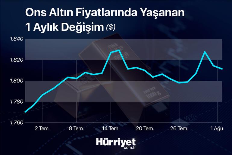 Altın fiyatlarında son durum Uzmanlardan yıl sonu için önemli tahmin...