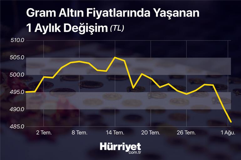 Altın fiyatlarında son durum Uzmanlardan yıl sonu için önemli tahmin...